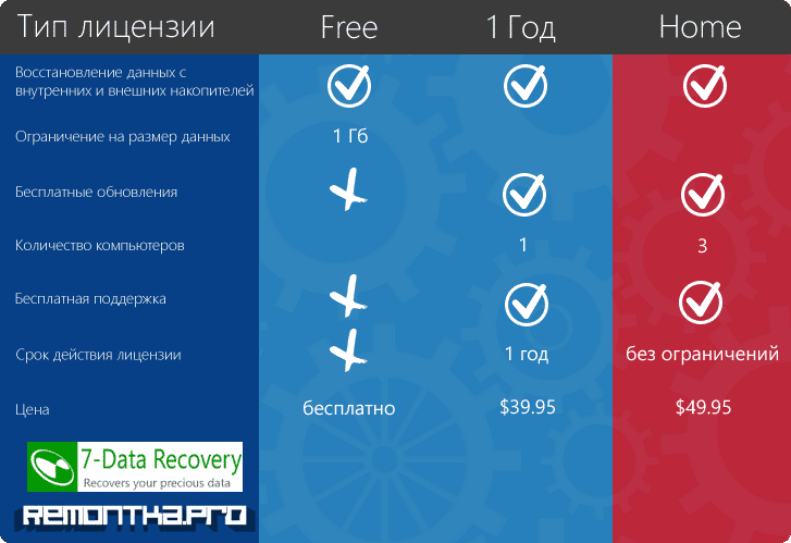 Варианты лицензий 7-Data Recovery