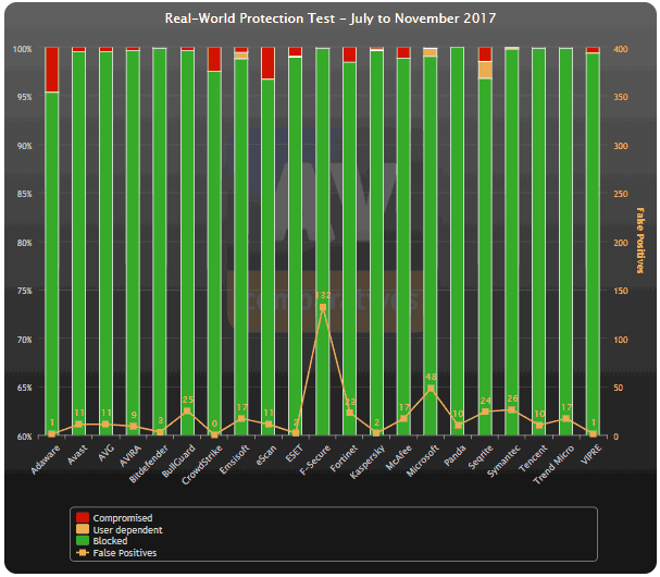 Тесты AV-Comparatives 2018