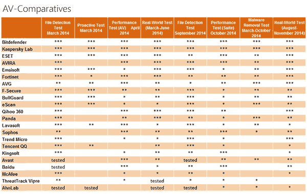Результаты тестов антивирусов AV-comparatives