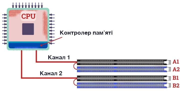 Канали оперативної памʼяті