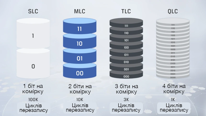 Типи NAND