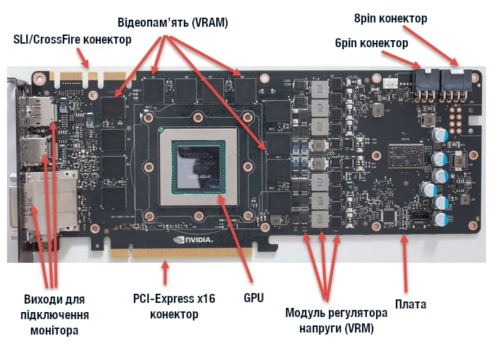 Основні елементи відеокарти