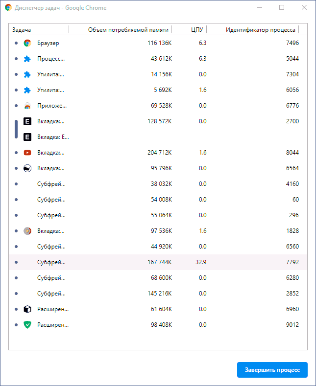 Диспетчер задач Google Chrome и высокая нагрузка на процессор