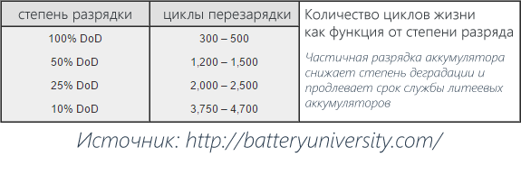 Сохранение Li-Ion батареи