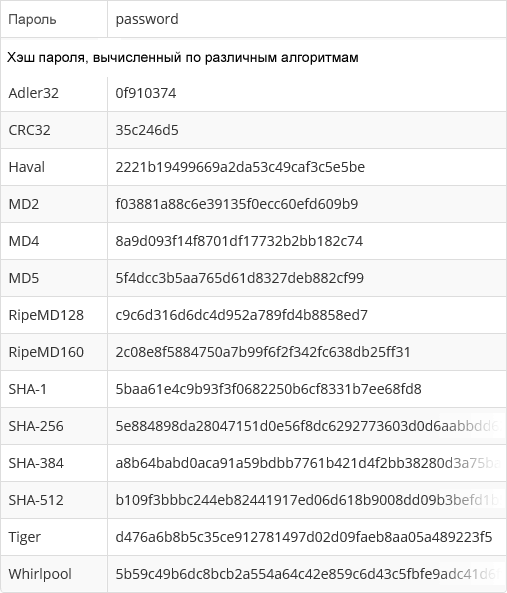 Примеры хэшей пароля