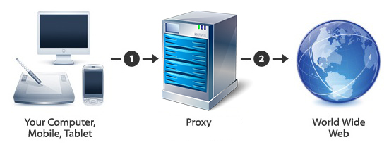 Proxy diagram