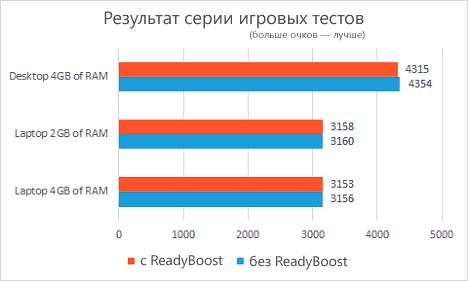 ReadyBoost в играх