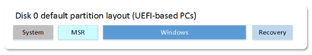 Рекомендуемый порядок разделов в системах UEFI