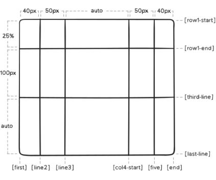 template-columns-rows names