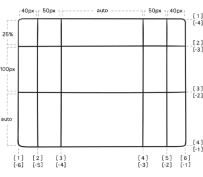 template-columns-rows numbers