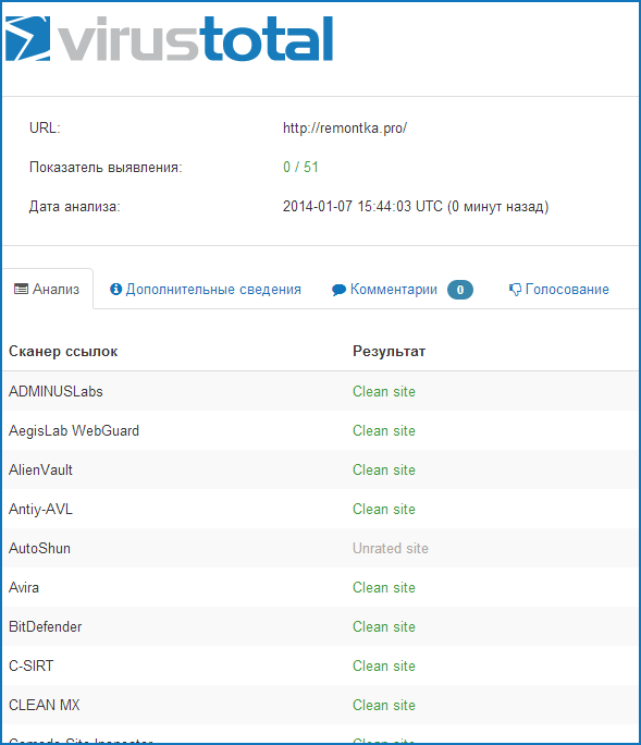 Результат онлайн проверки сайта в VirusTotal